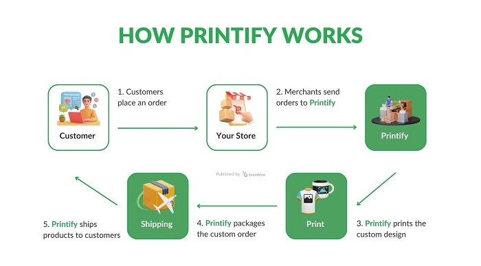 does printify have an app 1